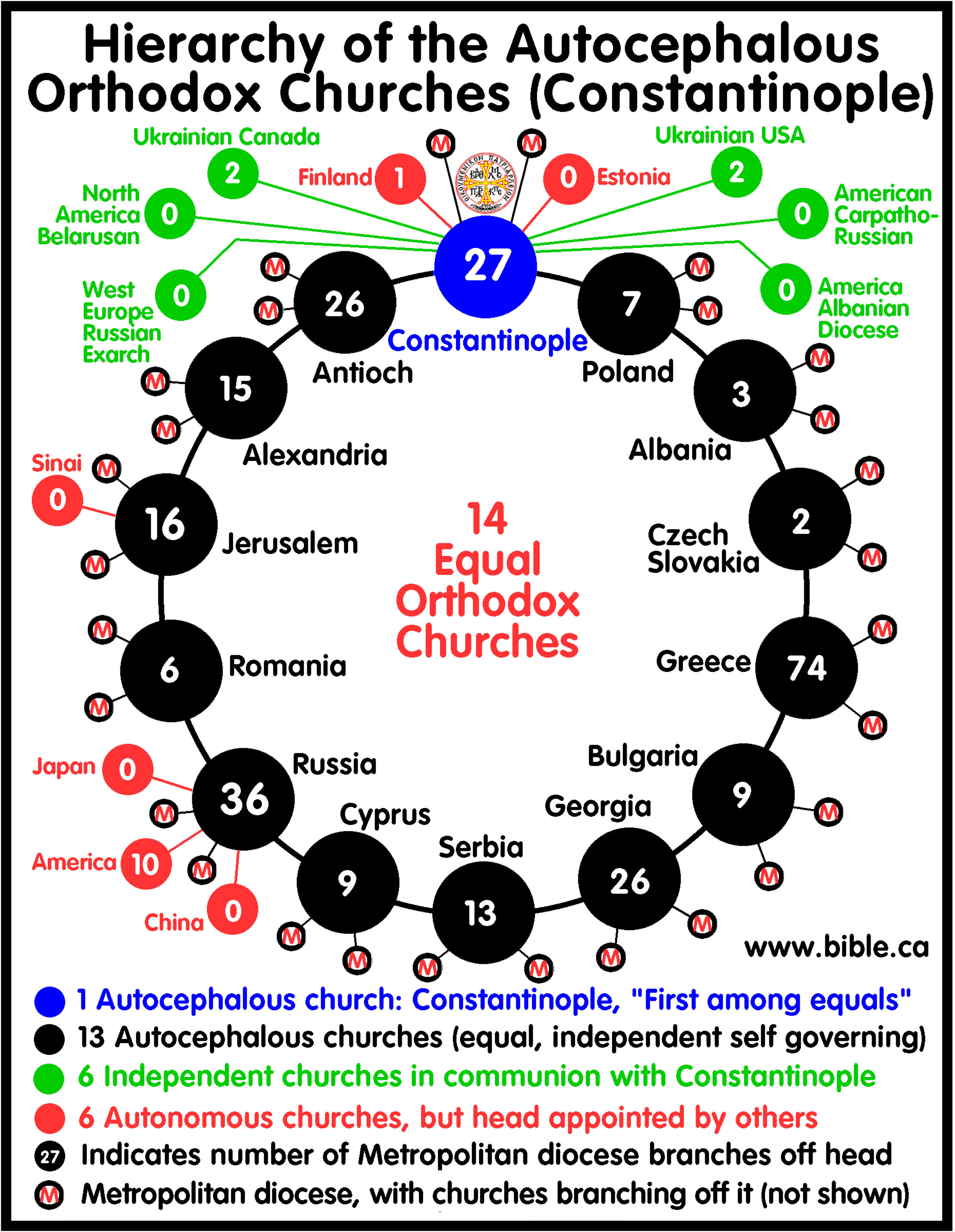Structure of the Orthodox Churches – One among them is the Serbian Orthodox Church…